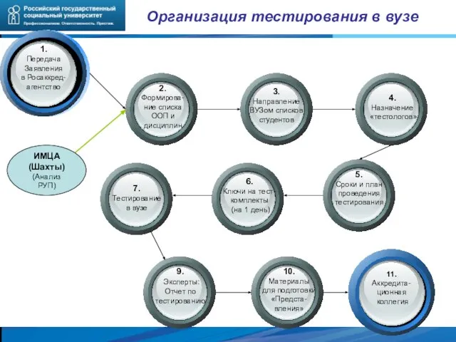 Организация тестирования в вузе Текст Текст Текст 2. Формирова- ние списка ООП