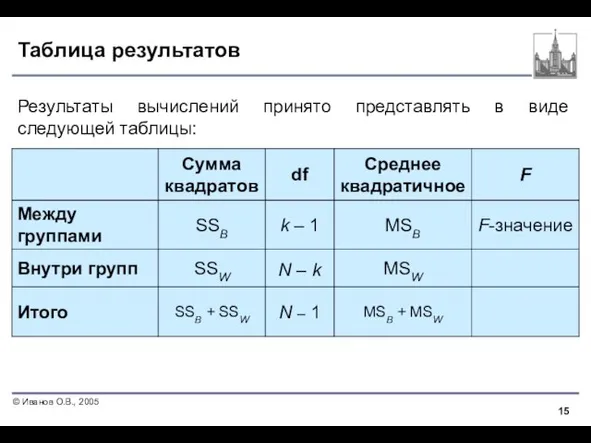 Таблица результатов Результаты вычислений принято представлять в виде следующей таблицы: