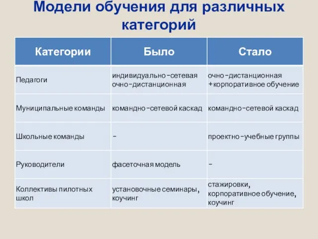 Модели обучения для различных категорий