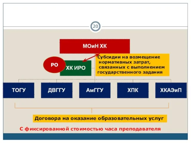 Субсидии на возмещение нормативных затрат, связанных с выполнением государственного задания Договора на