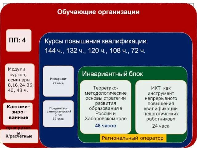 Модули курсов; семинары 8,16,24,36, 40, 48 ч. Кастоми- зиро- ванные программы Региональный оператор