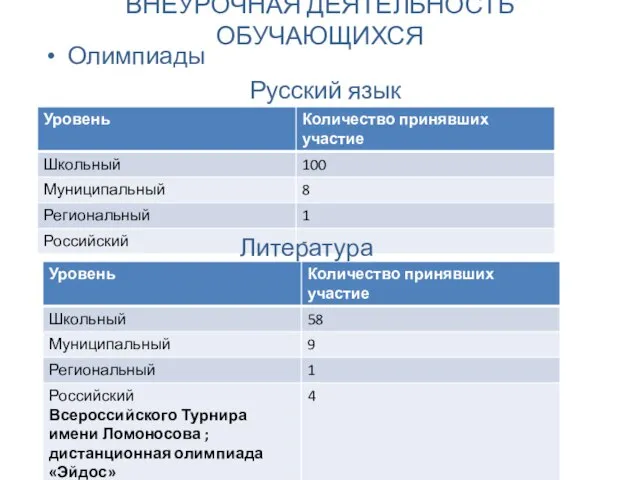 ВНЕУРОЧНАЯ ДЕЯТЕЛЬНОСТЬ ОБУЧАЮЩИХСЯ Олимпиады Русский язык Литература