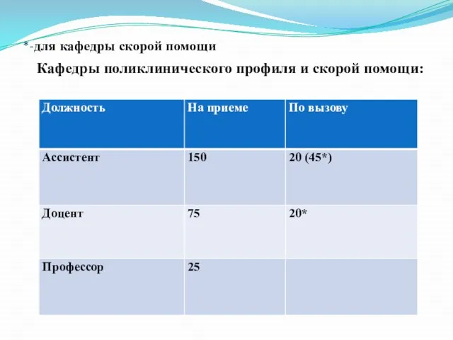 *-для кафедры скорой помощи Кафедры поликлинического профиля и скорой помощи: