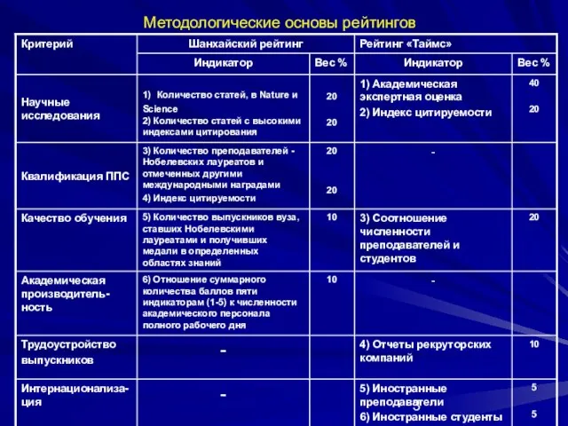 Методологические основы рейтингов