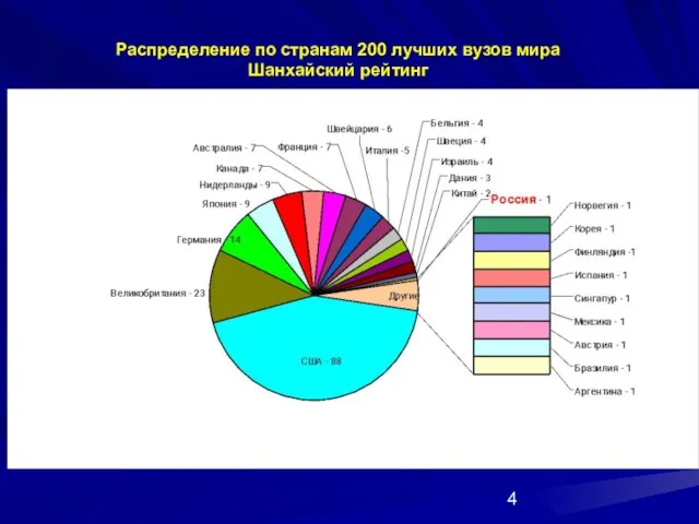 Распределение по странам 200 лучших вузов мира Шанхайский рейтинг