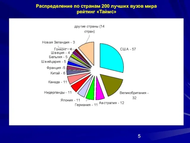 Распределение по странам 200 лучших вузов мира рейтинг «Таймс»