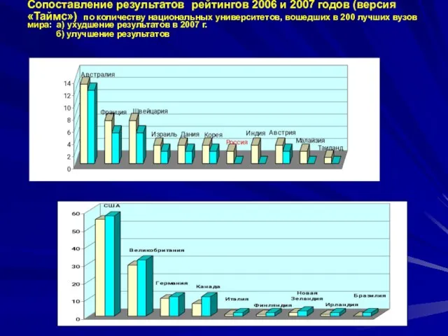 Сопоставление результатов рейтингов 2006 и 2007 годов (версия «Таймс») по количеству национальных