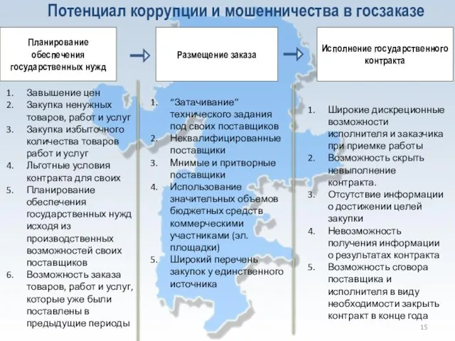 Планирование обеспечения государственных нужд Размещение заказа Исполнение государственного контракта Потенциал коррупции и