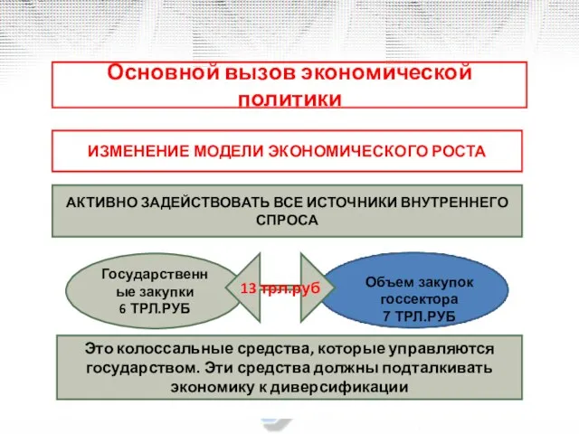 Основной вызов экономической политики ИЗМЕНЕНИЕ МОДЕЛИ ЭКОНОМИЧЕСКОГО РОСТА АКТИВНО ЗАДЕЙСТВОВАТЬ ВСЕ ИСТОЧНИКИ