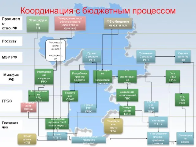 Координация с бюджетным процессом Госзаказчик ГРБС Минфин РФ МЭР РФ Росстат Правитель-