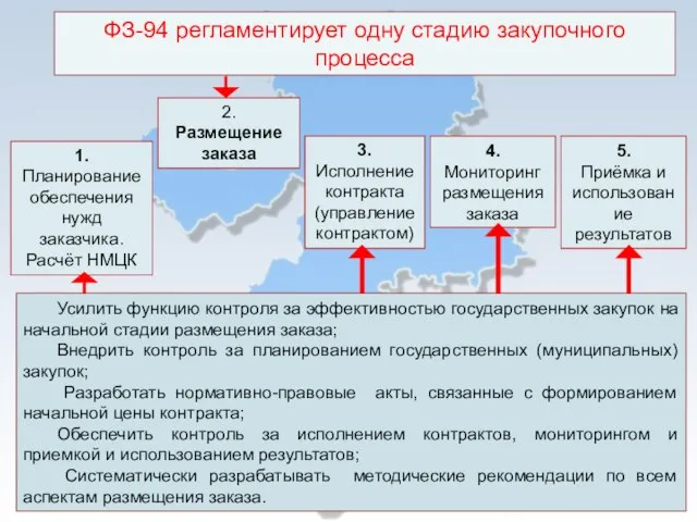 ФЗ-94 регламентирует одну стадию закупочного процесса 1. Планирование обеспечения нужд заказчика. Расчёт