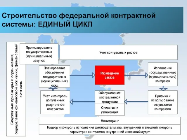 Строительство федеральной контрактной системы: ЕДИНЫЙ ЦИКЛ Планирование обеспечения государствен-х (муниципальных) нужд Учет