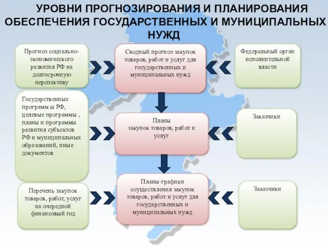 УРОВНИ ПРОГНОЗИРОВАНИЯ И ПЛАНИРОВАНИЯ ОБЕСПЕЧЕНИЯ ГОСУДАРСТВЕННЫХ И МУНИЦИПАЛЬНЫХ НУЖД