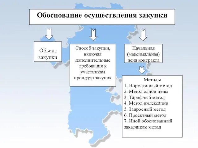 Объект закупки Обоснование осуществления закупки