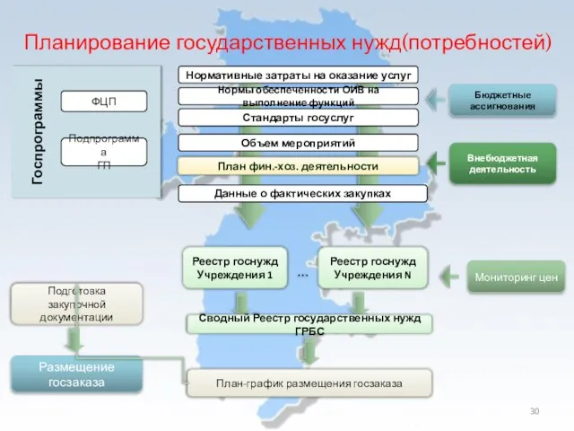 Планирование государственных нужд(потребностей) Госпрограммы Подпрограмма ГП ФЦП Нормы обеспеченности ОИВ на выполнение