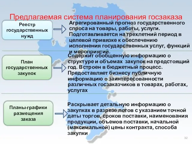 План государственных закупок Агрегированный прогноз государственного спроса на товары, работы, услуги. Подготавливается