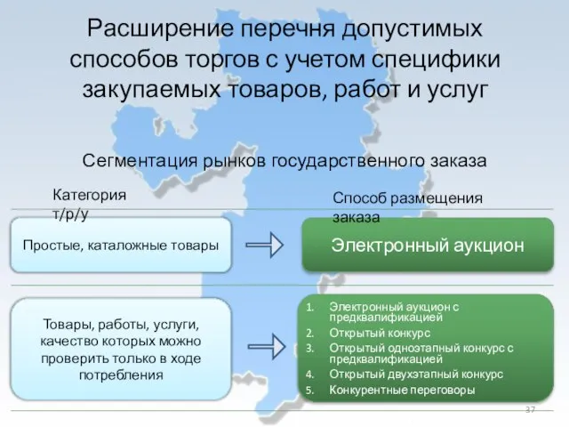 Простые, каталожные товары Товары, работы, услуги, качество которых можно проверить только в