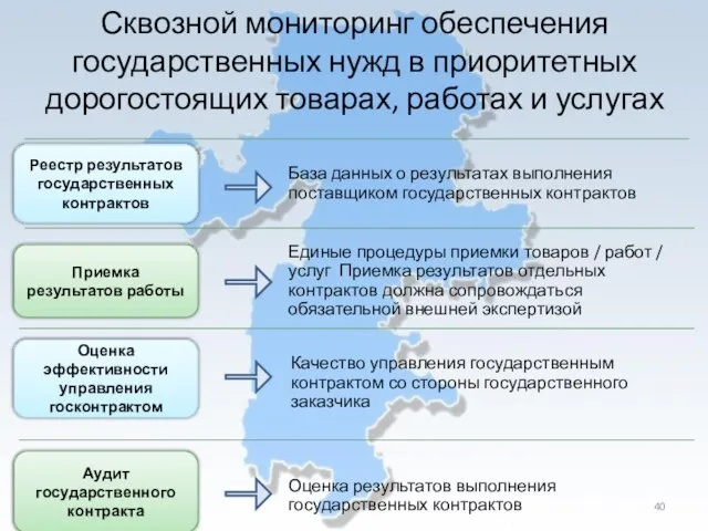 Оценка результатов выполнения государственных контрактов Оценка эффективности управления госконтрактом База данных о