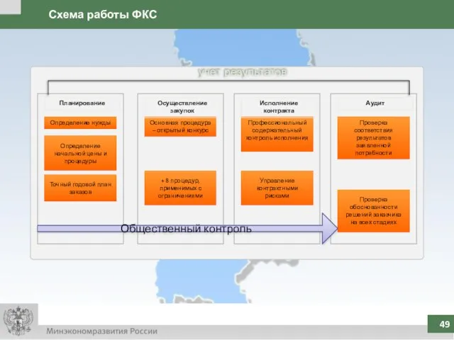 Схема работы ФКС учет результатов