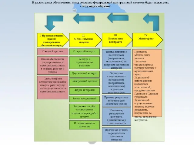 В целом цикл обеспечения нужд согласно федеральной контрактной системе будет выглядеть следующим образом: