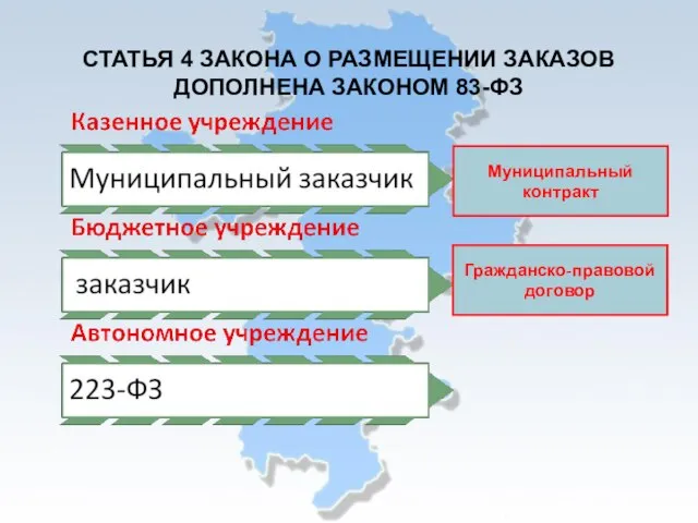 СТАТЬЯ 4 ЗАКОНА О РАЗМЕЩЕНИИ ЗАКАЗОВ ДОПОЛНЕНА ЗАКОНОМ 83-ФЗ Муниципальный контракт Гражданско-правовой договор