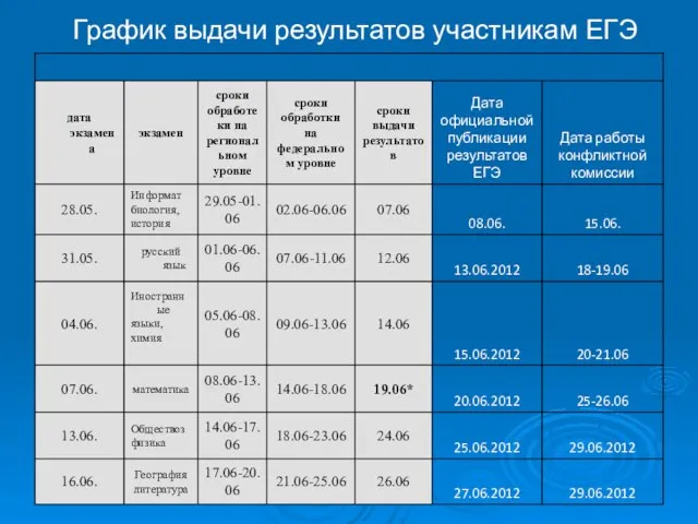 График выдачи результатов участникам ЕГЭ