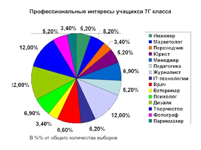 Профессиональные интересы учащихся 7Г класса В %% от общего количества выборов