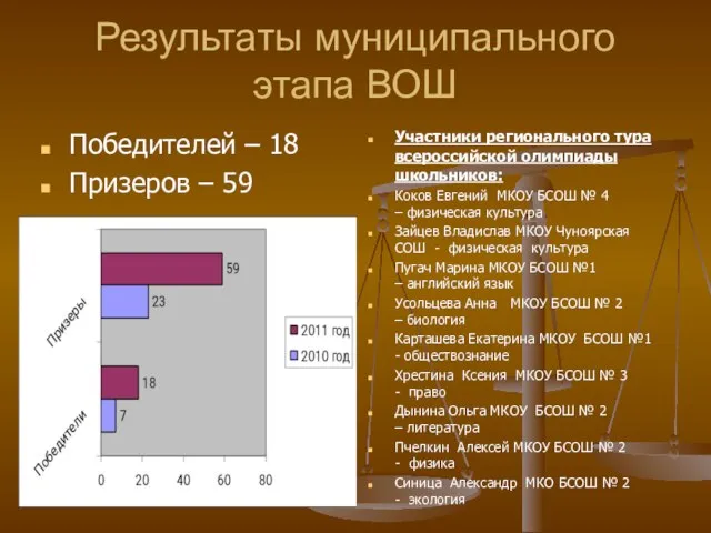 Результаты муниципального этапа ВОШ Победителей – 18 Призеров – 59 Участники регионального