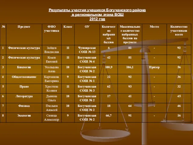 Результаты участия учащихся Богучанского района в региональном этапа ВОШ 2012 год