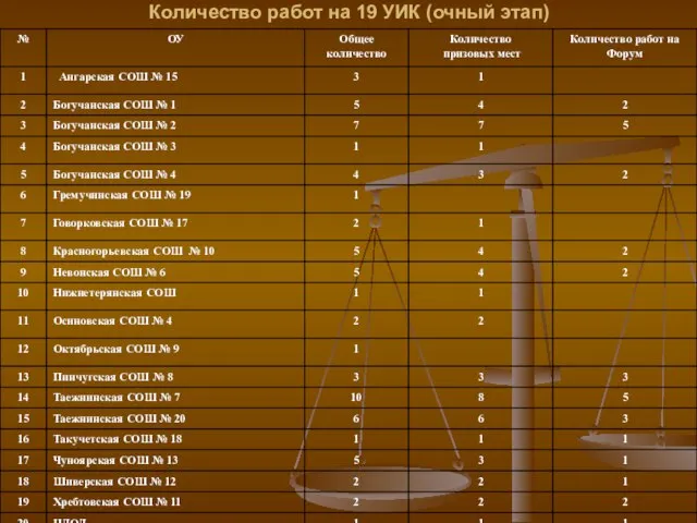 Количество работ на 19 УИК (очный этап)