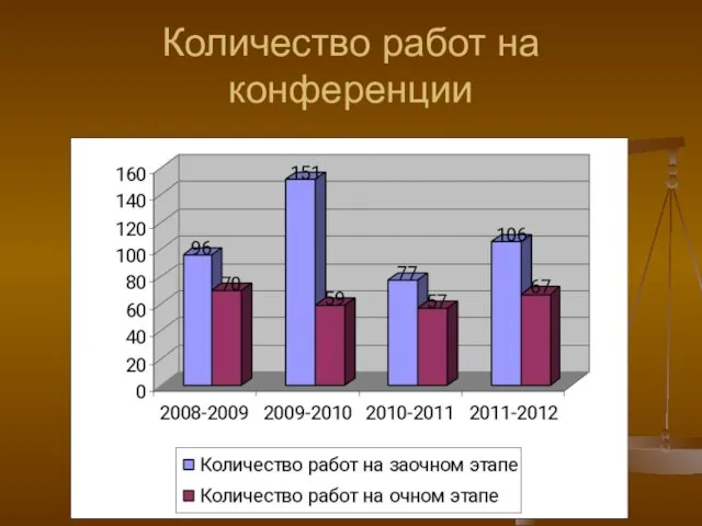 Количество работ на конференции