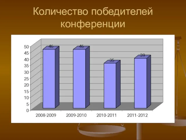 Количество победителей конференции