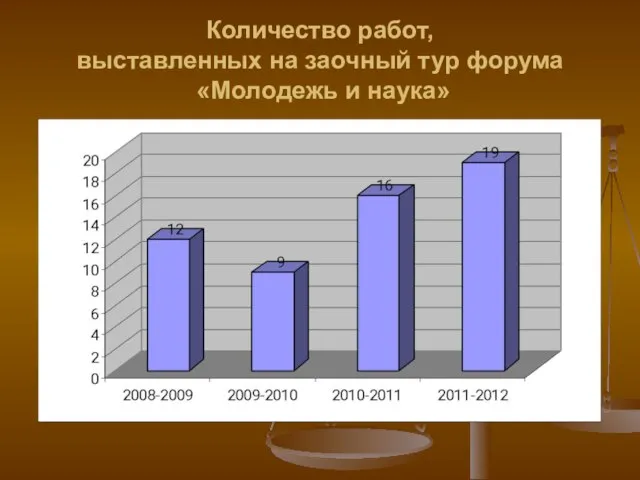 Количество работ, выставленных на заочный тур форума «Молодежь и наука»