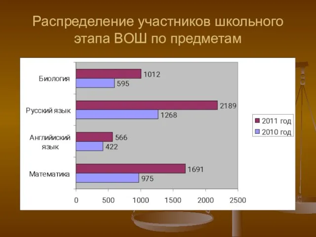 Распределение участников школьного этапа ВОШ по предметам