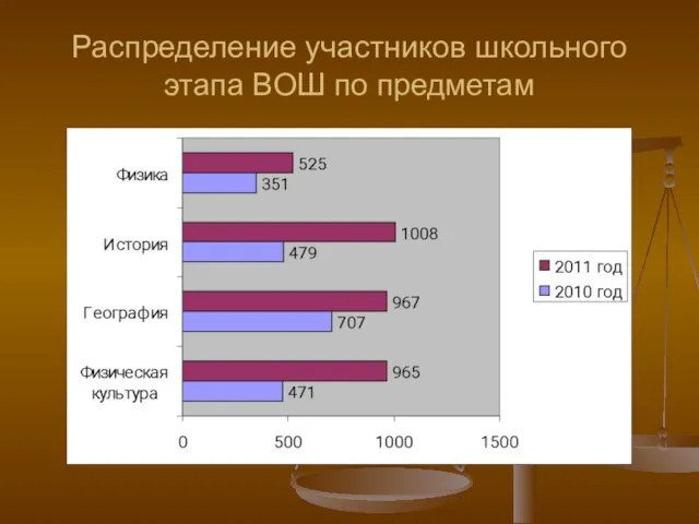 Распределение участников школьного этапа ВОШ по предметам