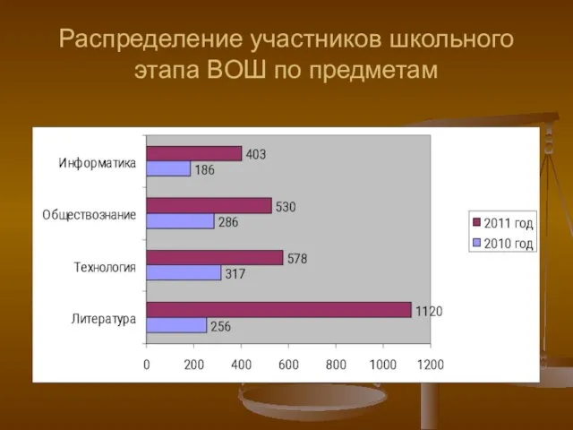 Распределение участников школьного этапа ВОШ по предметам