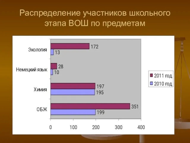 Распределение участников школьного этапа ВОШ по предметам