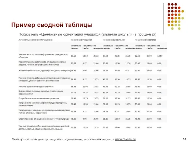 Пример сводной таблицы Показатель «Ценностные ориентации учащихся (влияние школы)» (в процентах) Мониту