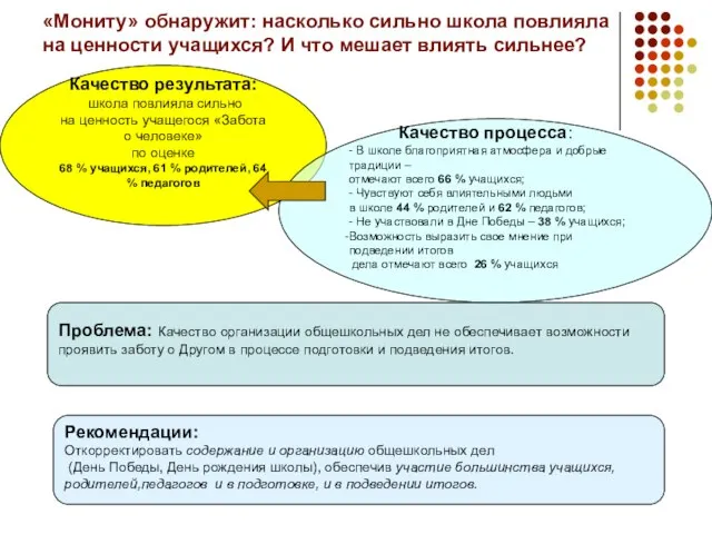 Качество результата: школа повлияла сильно на ценность учащегося «Забота о человеке» по