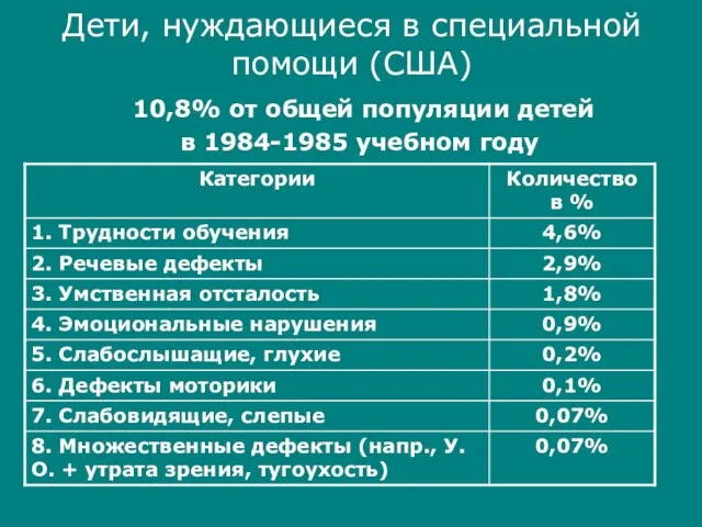 Дети, нуждающиеся в специальной помощи (США) 10,8% от общей популяции детей в 1984-1985 учебном году