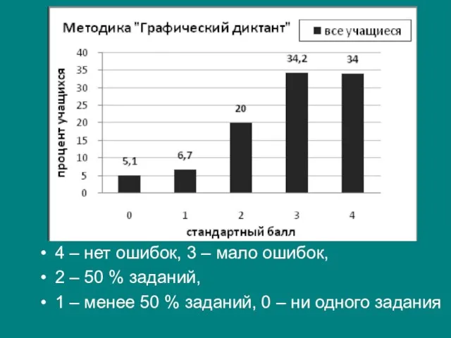 4 – нет ошибок, 3 – мало ошибок, 2 – 50 %