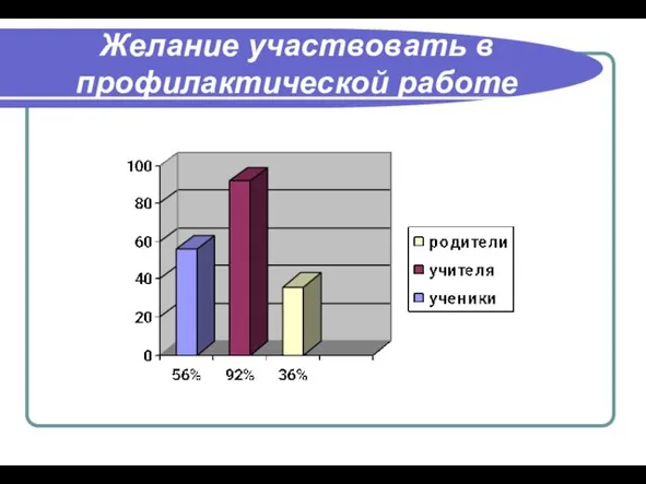 Желание участвовать в профилактической работе