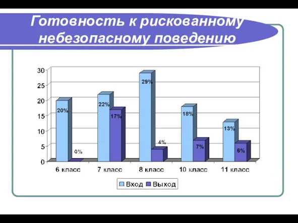 Готовность к рискованному небезопасному поведению