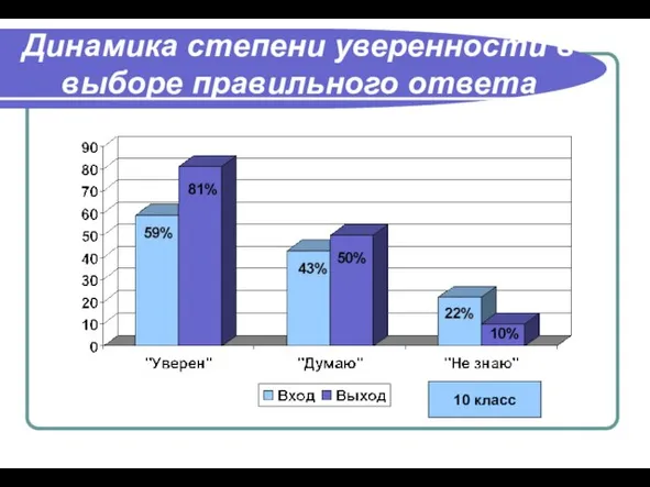 Динамика степени уверенности в выборе правильного ответа 10 класс