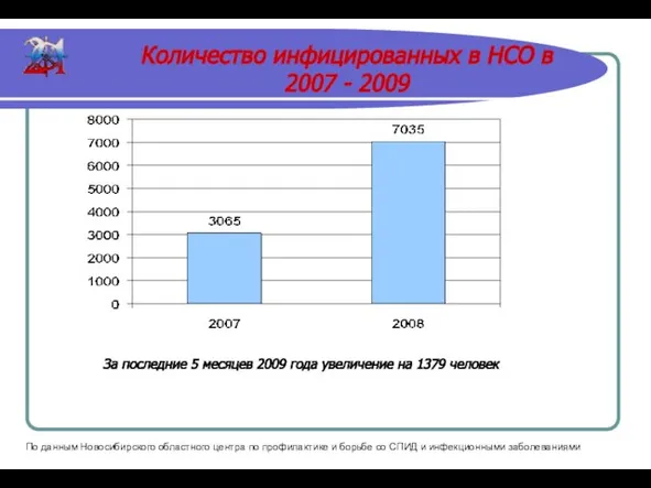Количество инфицированных в НСО в 2007 - 2009 За последние 5 месяцев