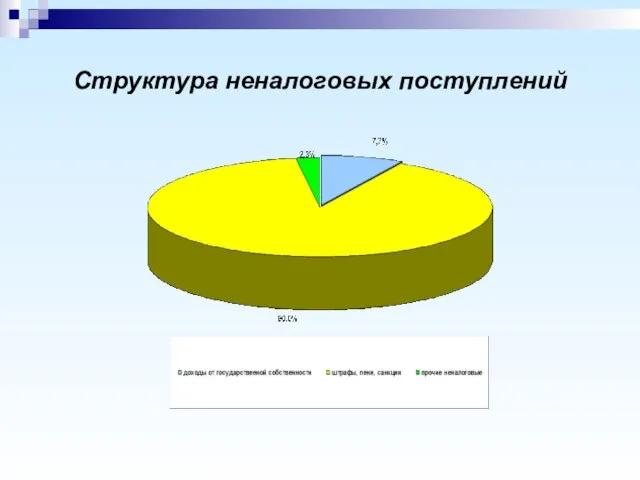 Структура неналоговых поступлений