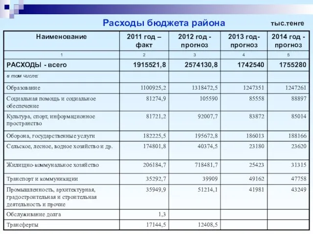 Расходы бюджета района тыс.тенге