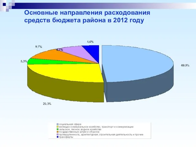 Основные направления расходования средств бюджета района в 2012 году