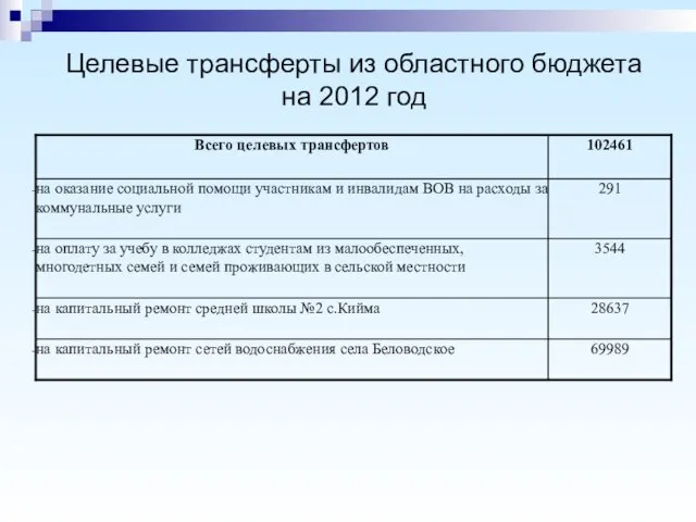 Целевые трансферты из областного бюджета на 2012 год