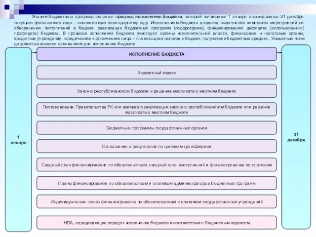 31 декабря Этапом бюджетного процесса является процесс исполнения бюджета, который начинается 1